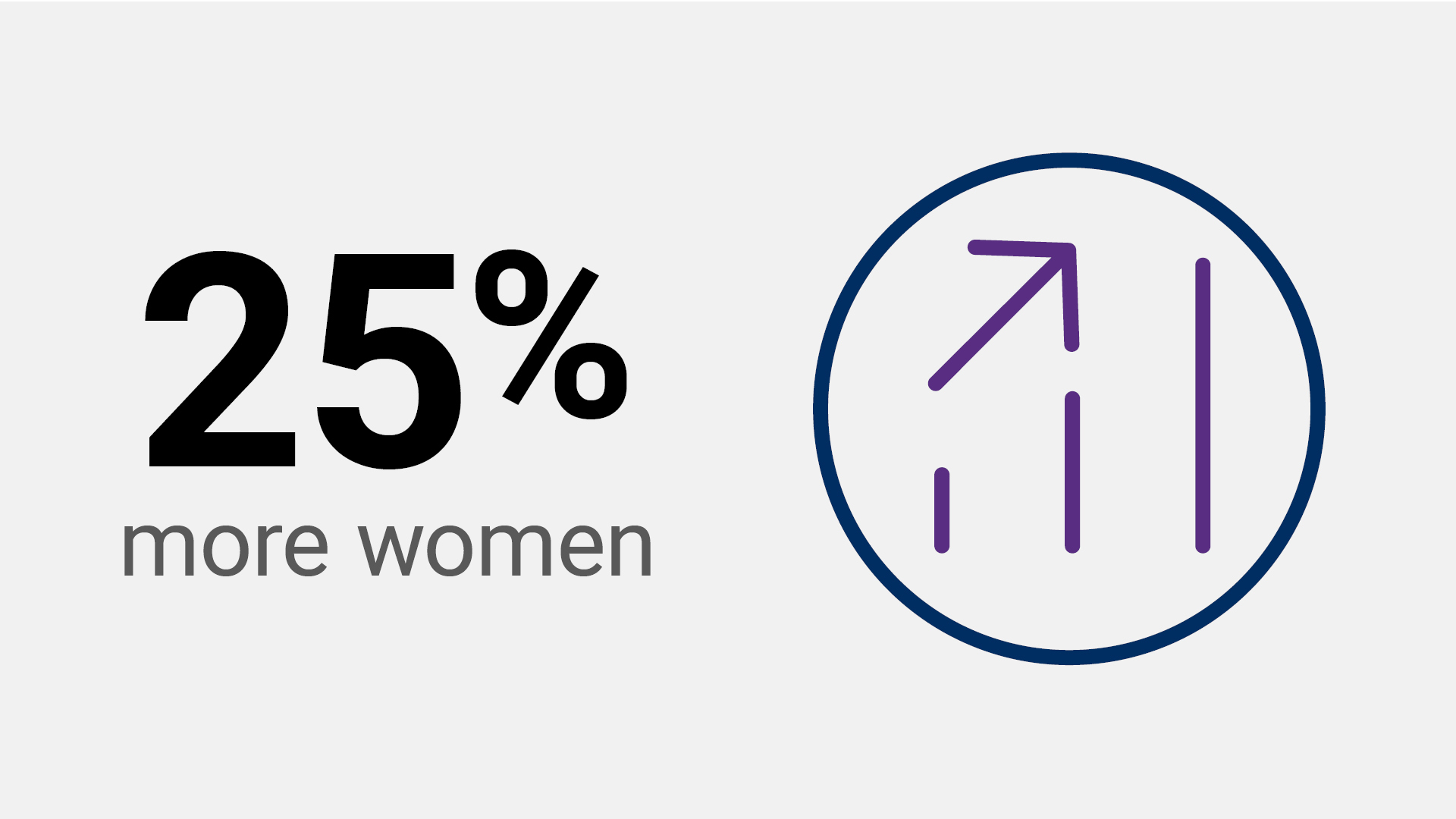25% more women at the senior manager, director, and partner levels