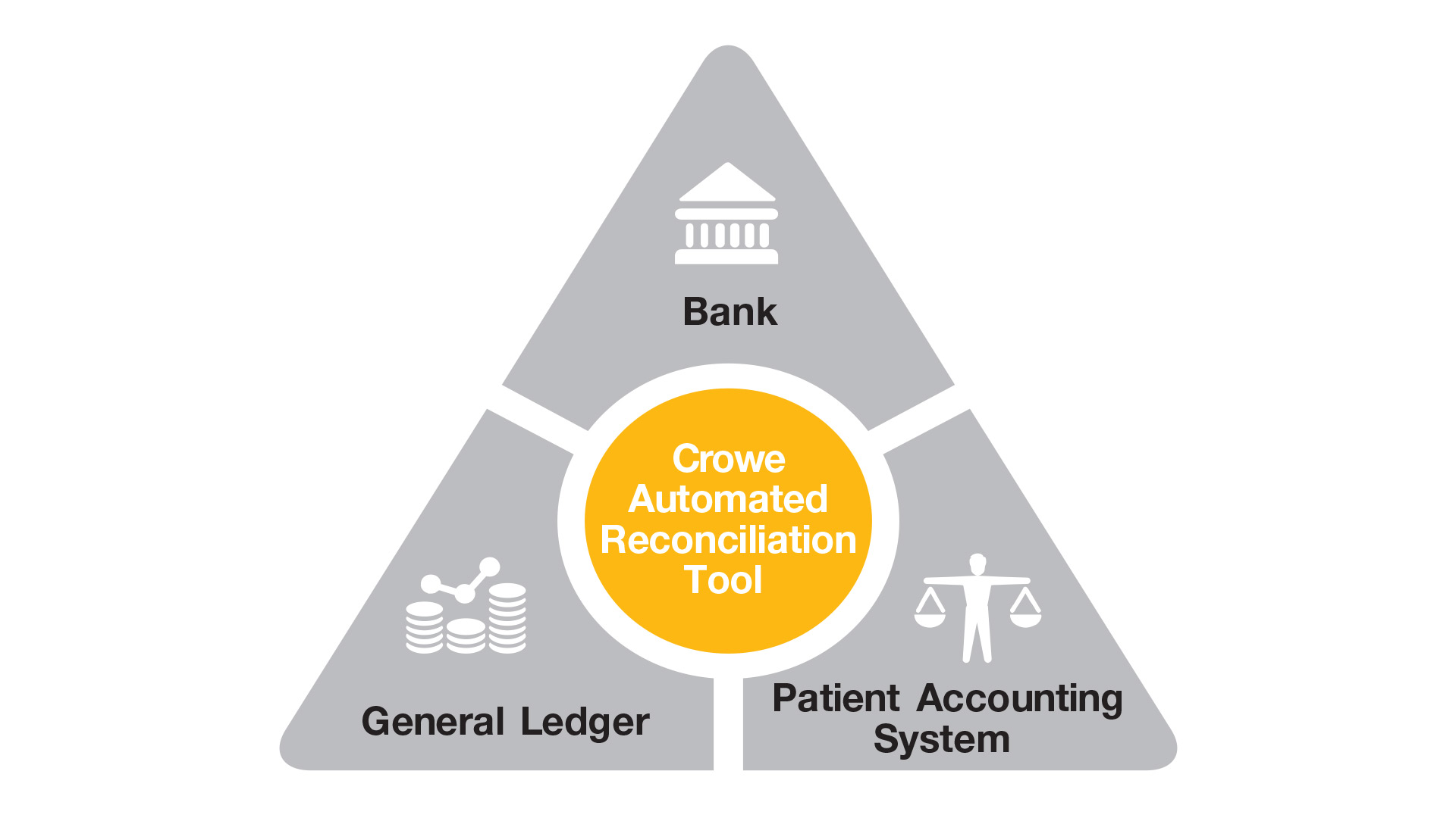 Crowe Automated Reconciliation for Healthcare