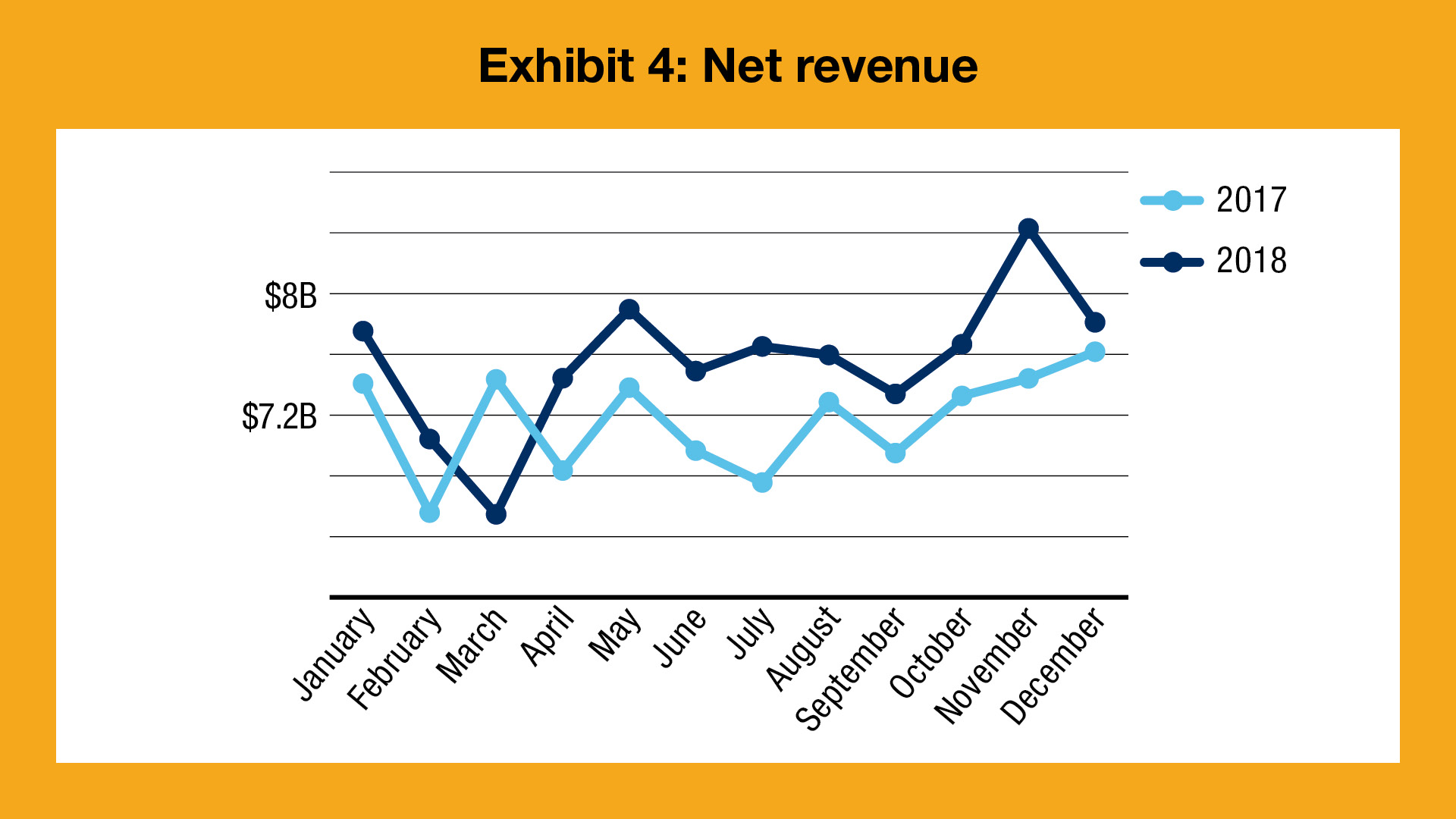 Crowe analyses revealed that seasonality materially affects hospital net revenue. 