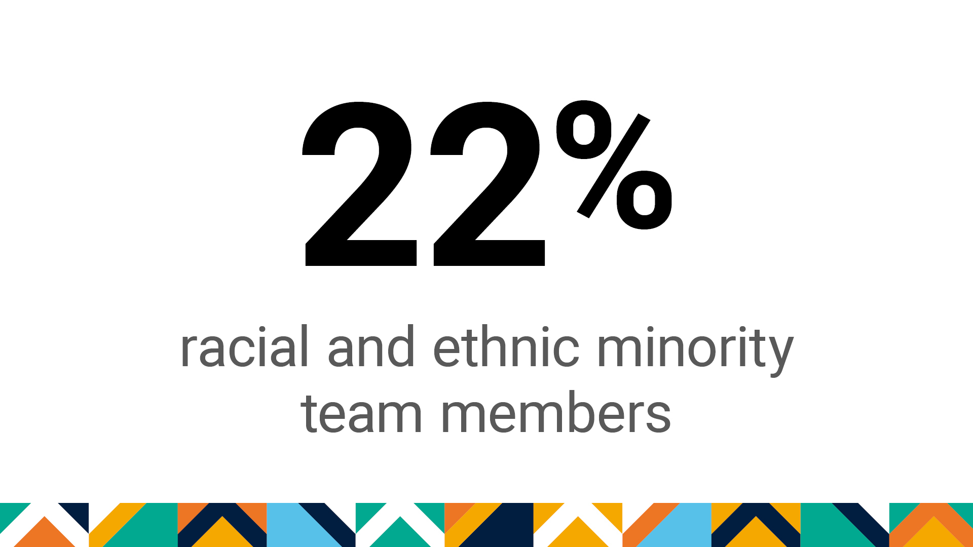 Representation of racial and ethnic minority team members in the firm totaled 20% in FY20 and 22% as of FY22. 