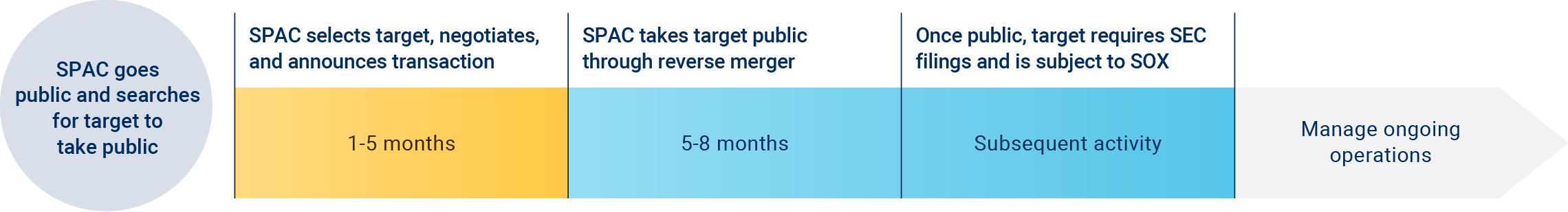 Spac Process Infographic Your timeline to get ready for the SPAC process | Crowe