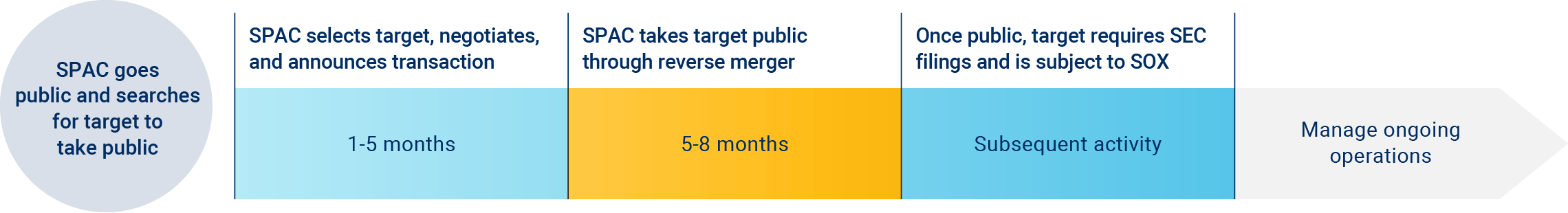 Your timeline to get ready for the SPAC process | Crowe LLP