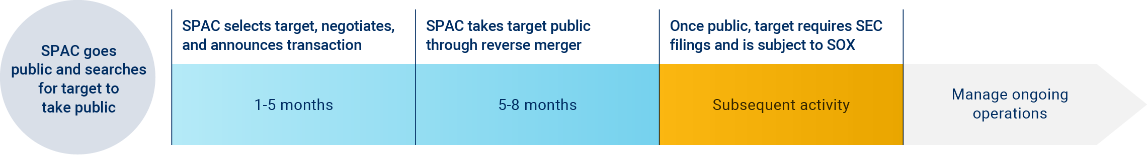 Spac Process Infographic Your timeline to get ready for the SPAC process | Crowe