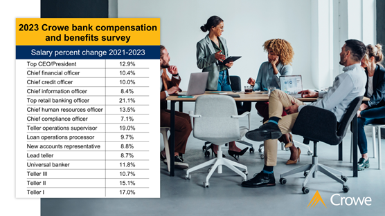 Bank salaries increase, but so does competition for talent | Crowe LLP
