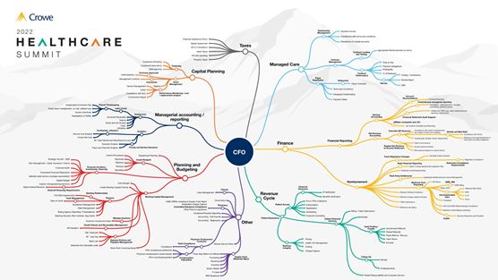 2023 Crowe Healthcare Summit CFO mind map preview