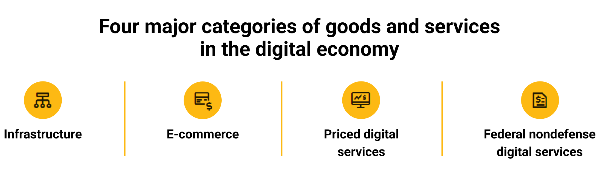 Four major categories of goods and services in the digital economy
