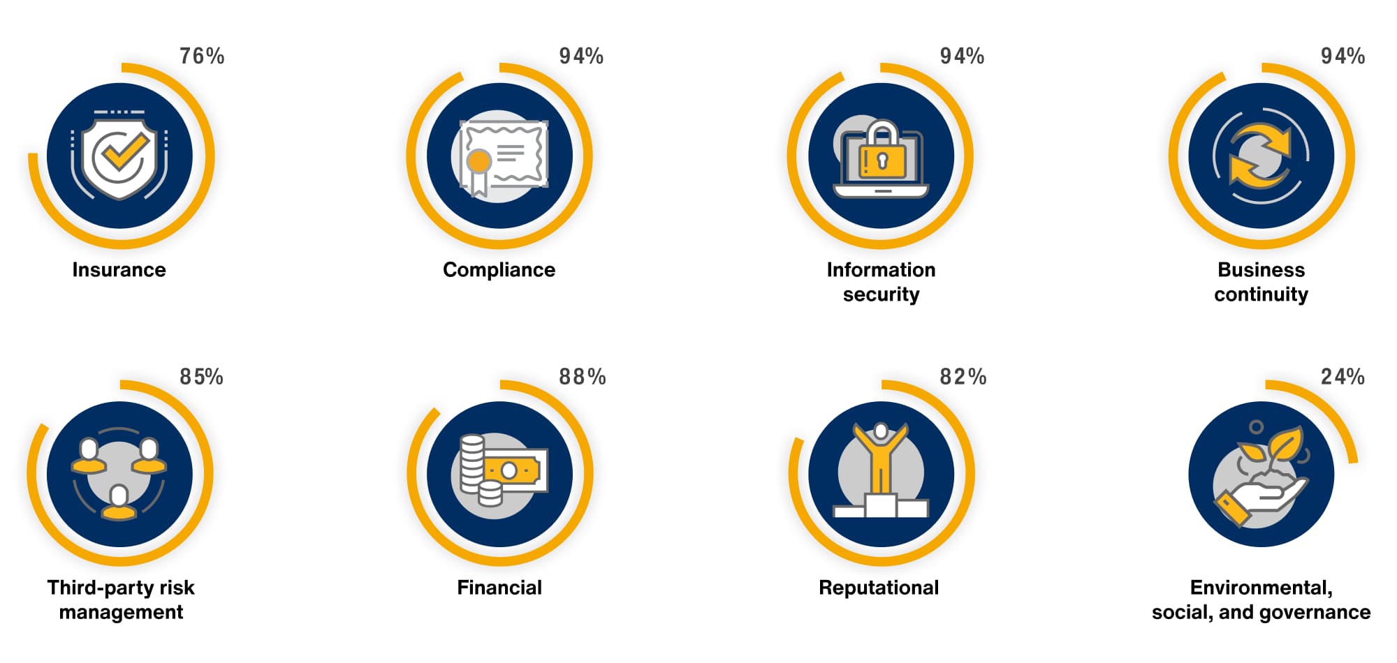 Most common risk domains covered by assessments