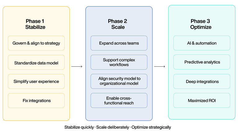 3-phase road map: Phase 1 Stabilize, Phase 2 Scale, Phase 3 Optimize