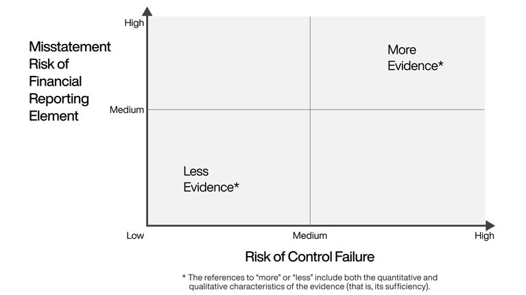 Audit evidence requirements based on financial reporting misstatement risk and control failure risk.