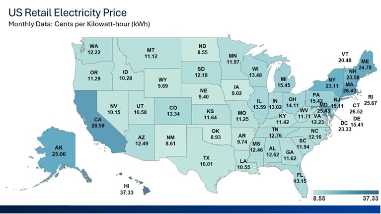 U.S. map of retail electricity prices showing Texas at 10.01 cents per kWh, the eighth lowest among states.