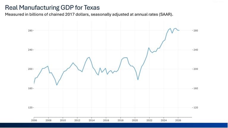 Line chart showing Texas manufacturing GDP near record-high levels through March 2026.