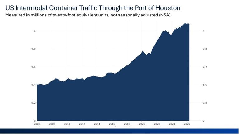 Area chart showing Port of Houston container traffic trending near record-high levels through 2026.