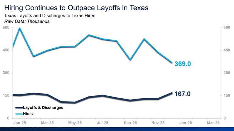 Line chart showing Texas hiring consistently outpacing layoffs and discharges in 2025, with 369,000 hires and 167,000 layoffs in December.