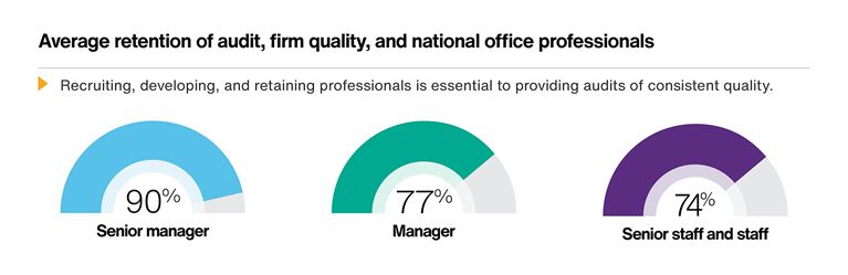 Retention rates: 90% for senior managers, 77% for managers, and 74% for senior staff/staff; 41 average annual training hours.