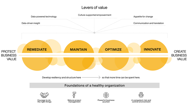 The adaptive business model shows a progression of actions, from remediate to maintain, optimize, and innovate, that is supported by organizational foundations and value levers.