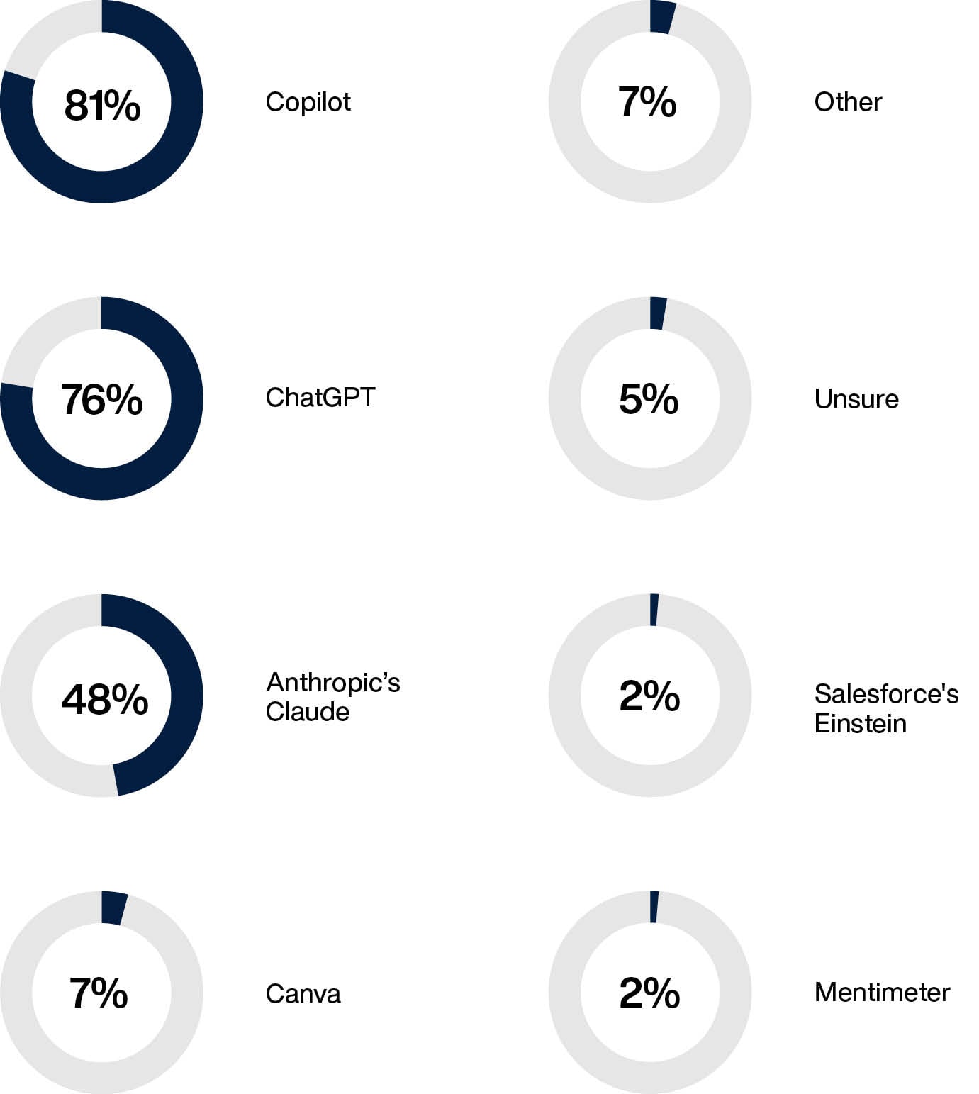 Donut charts showing AI tools used by companies, led by Copilot at 81%, ChatGPT at 76%, and Claude at 48%