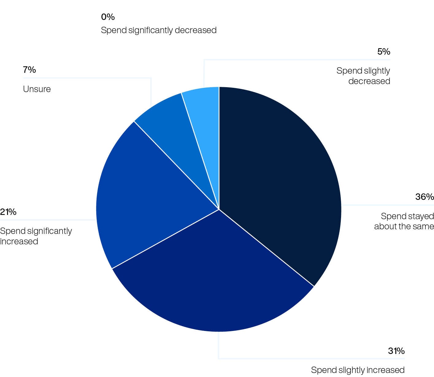 Pie chart showing 2026 technology spending: 52% increased investment, 36% stayed the same, and 5% decreased.