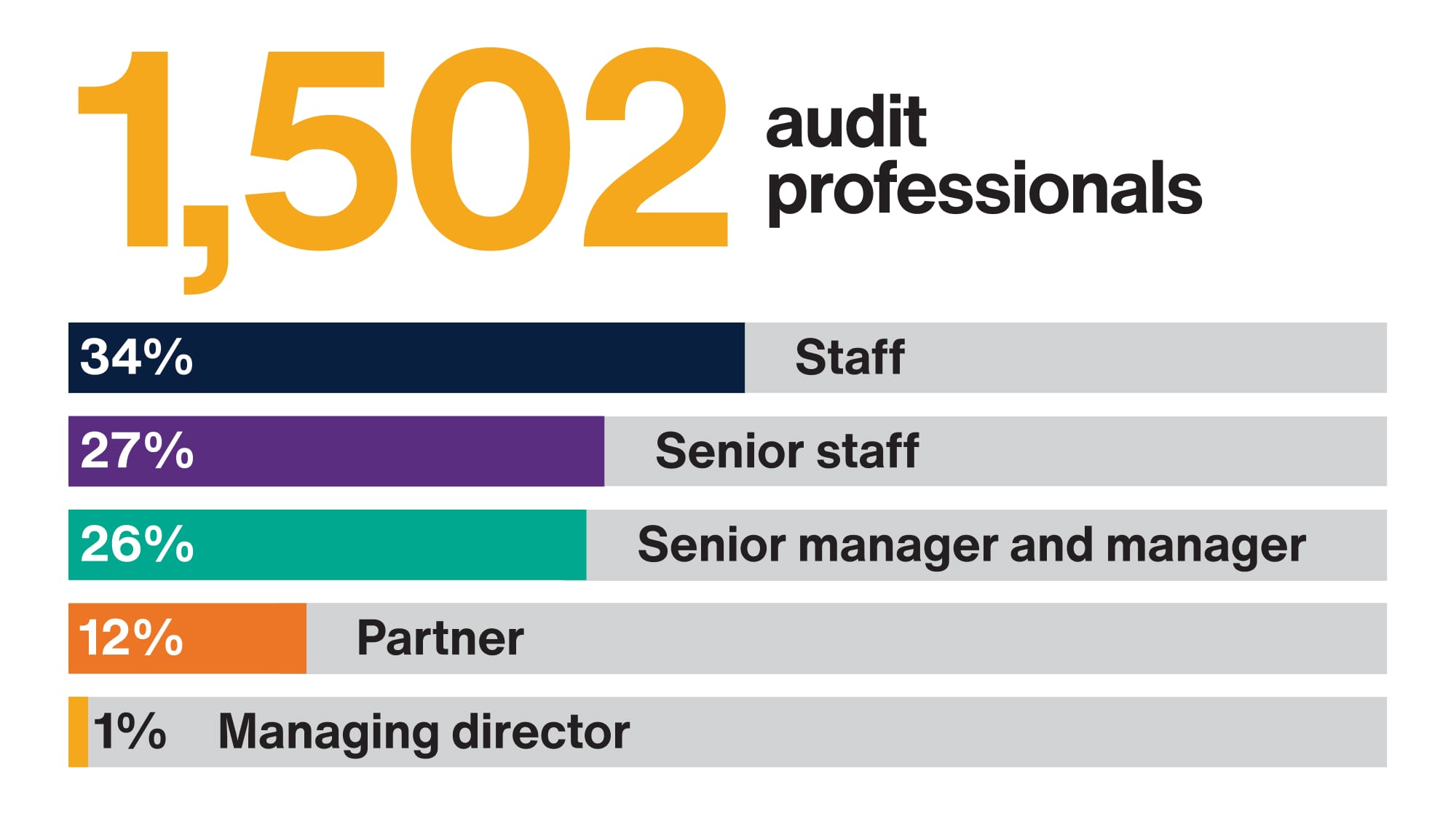 Bar chart showing 1,502 Crowe audit professionals by role, with staff representing the largest group at 34%.