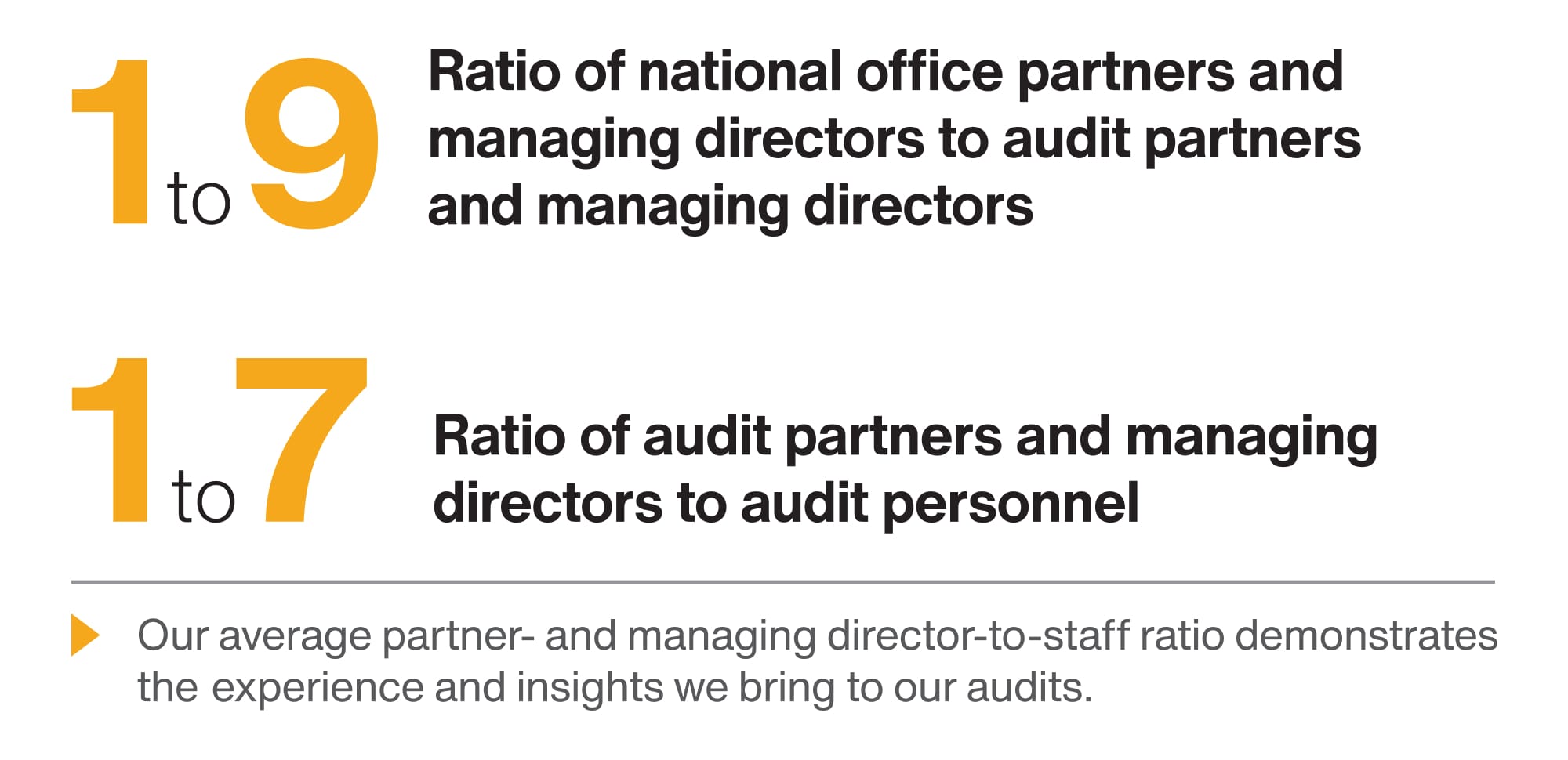 Infographic showing Crowe audit leadership ratios of 1 to 9 for national office leaders and 1 to 7 for audit personnel.