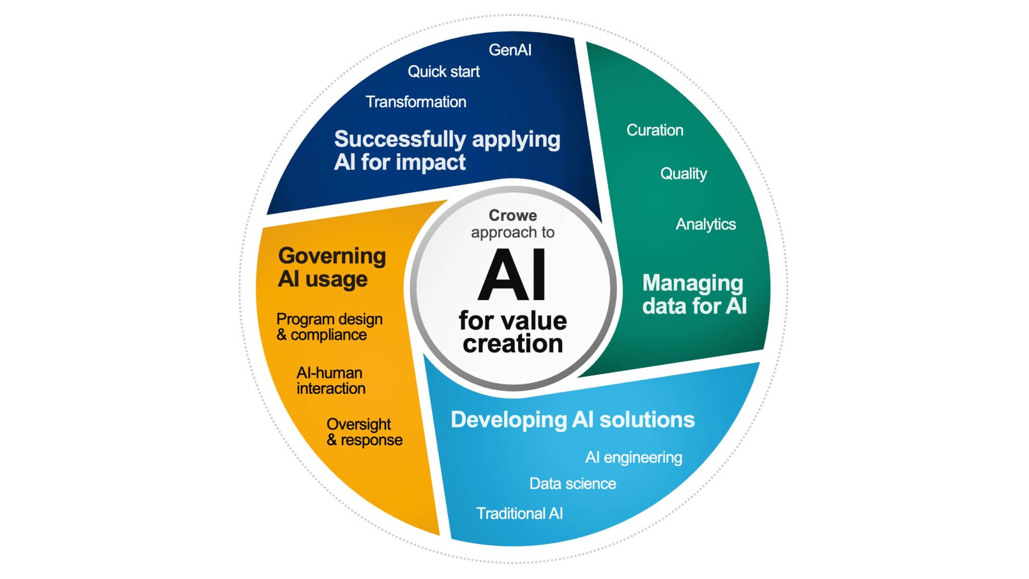 Get help during your unique stage of AI adoption with our full solution framework.
