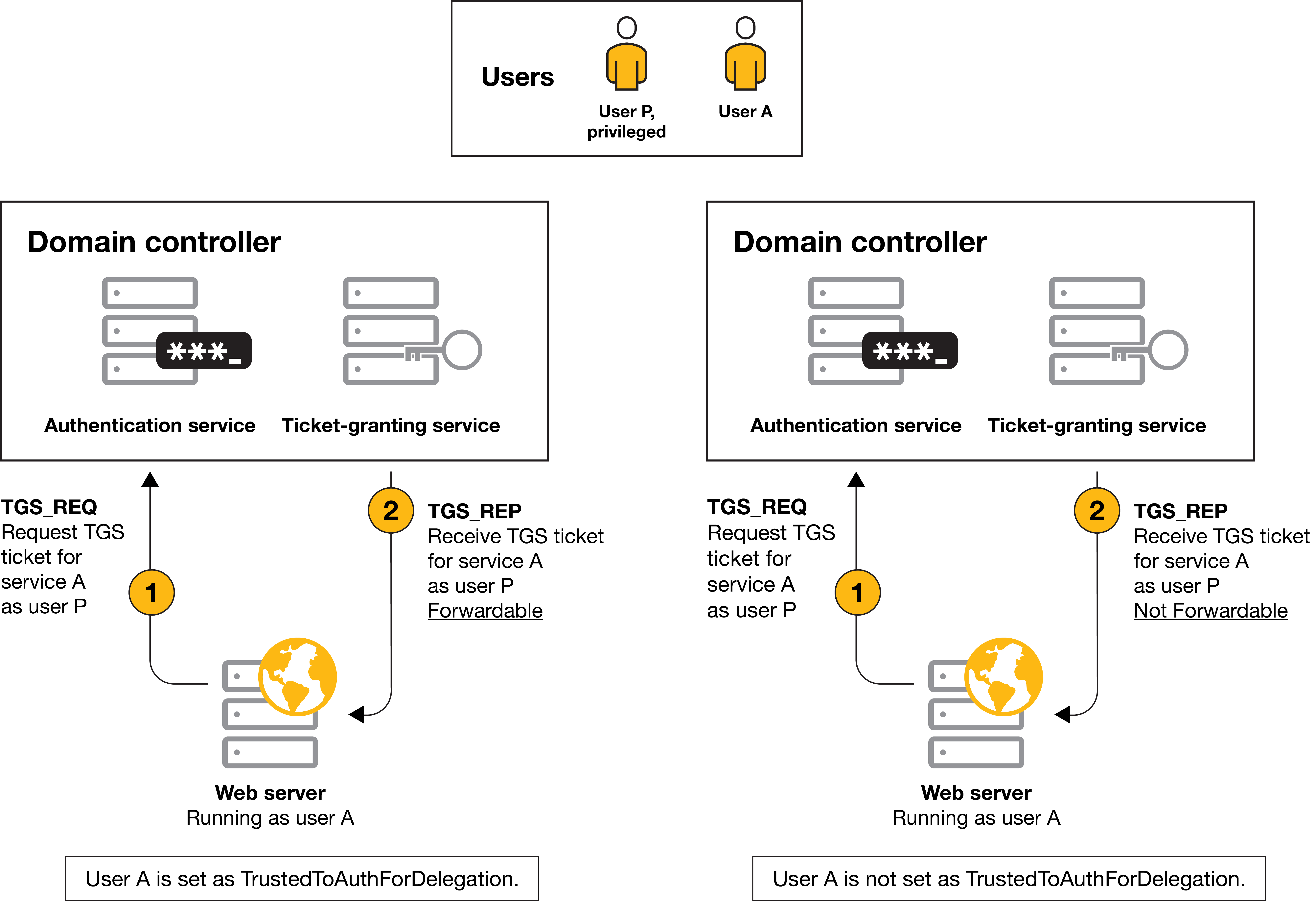 Contrainerd Constrained delegation and resource-based delegation: Outsmart attacks ...
