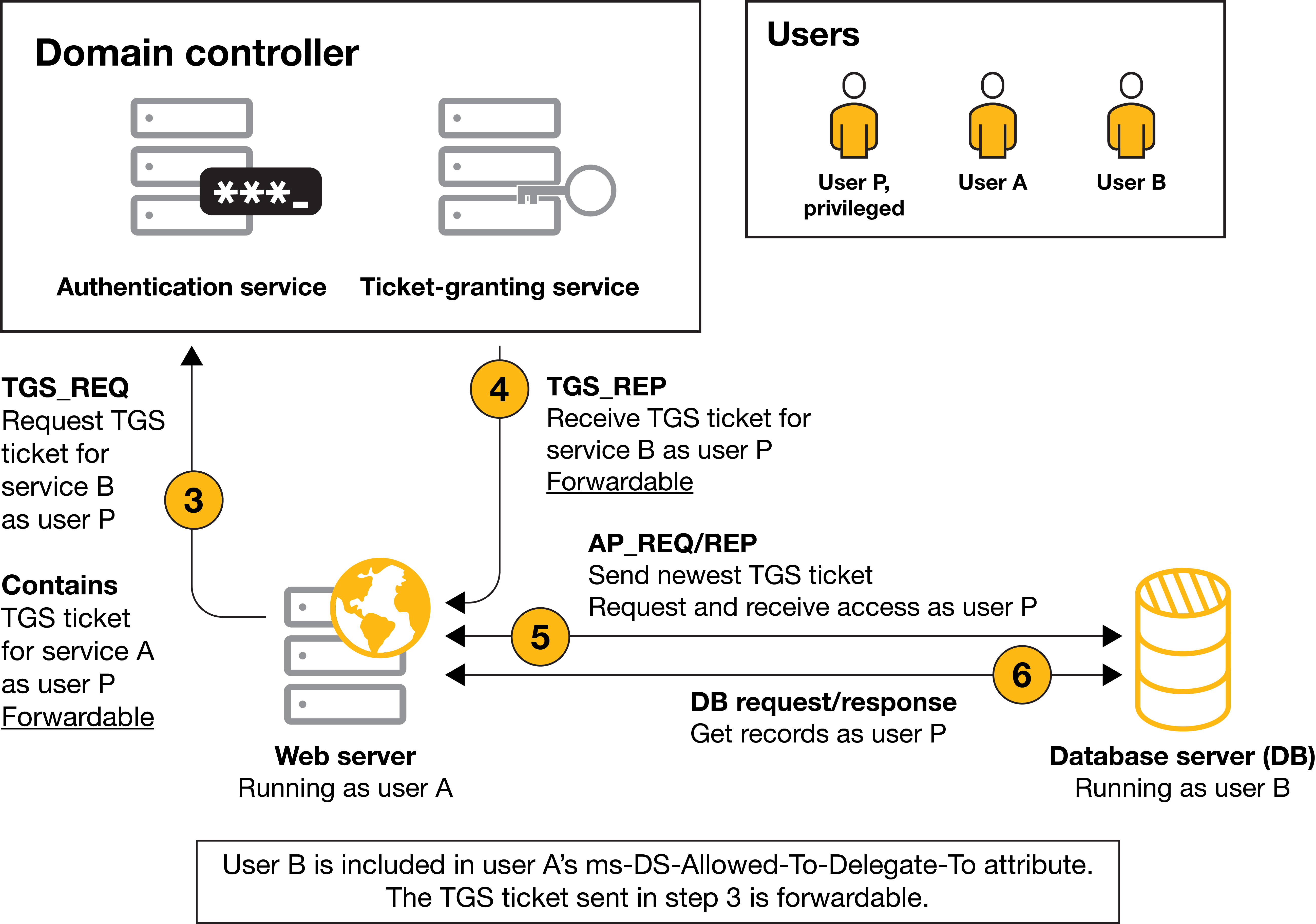 Contrainerd Constrained delegation and resource-based delegation: Outsmart attacks ...