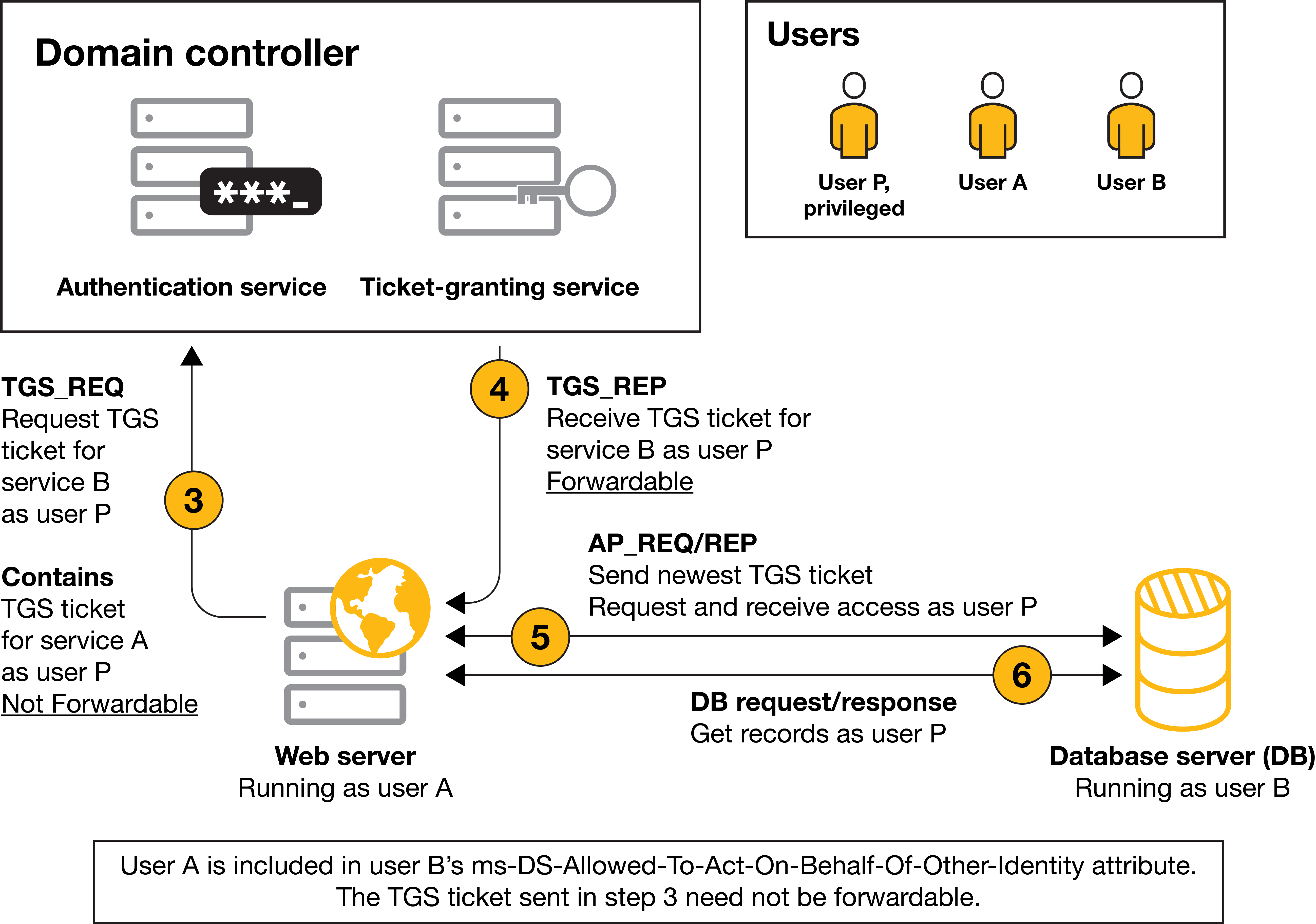 Cport Example Constrained delegation and resource-based delegation: Outsmart attacks ...