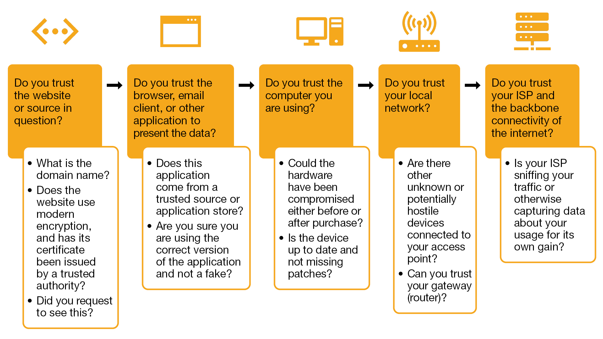 Trust and the chain of technology