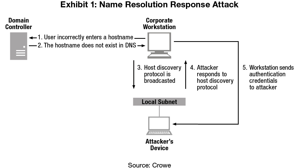 Name Resolution Response Attack