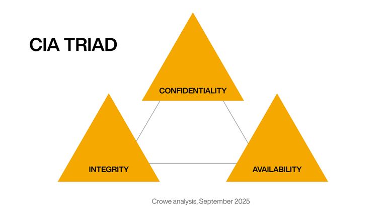 CIA triad diagram showing confidentiality, integrity, and availability as interlinked principles of security.