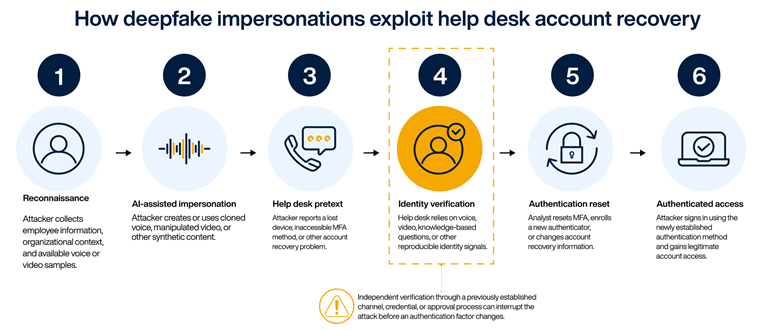 Infographic: How deepfake impersonations exploit help desk account recovery - Six-step deepfake impersonation attack exploiting help desk account recovery, from reconnaissance to authenticated access.