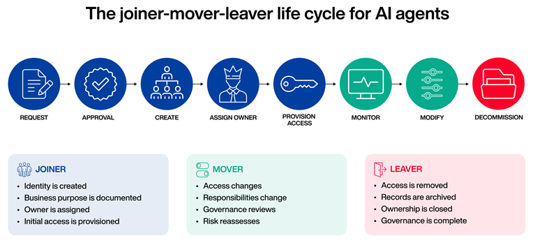 The joiner-mover-leaver life cycle for AI agents shows the process that should be applied for AI agents: requesting, approving, creating, assigning ownership, provisioning access, monitoring, modifying, and decommissioning.
