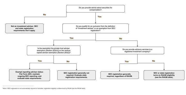 Decision tree for determining whether an adviser generally requires SEC or state registration based on exclusions and exemptions.