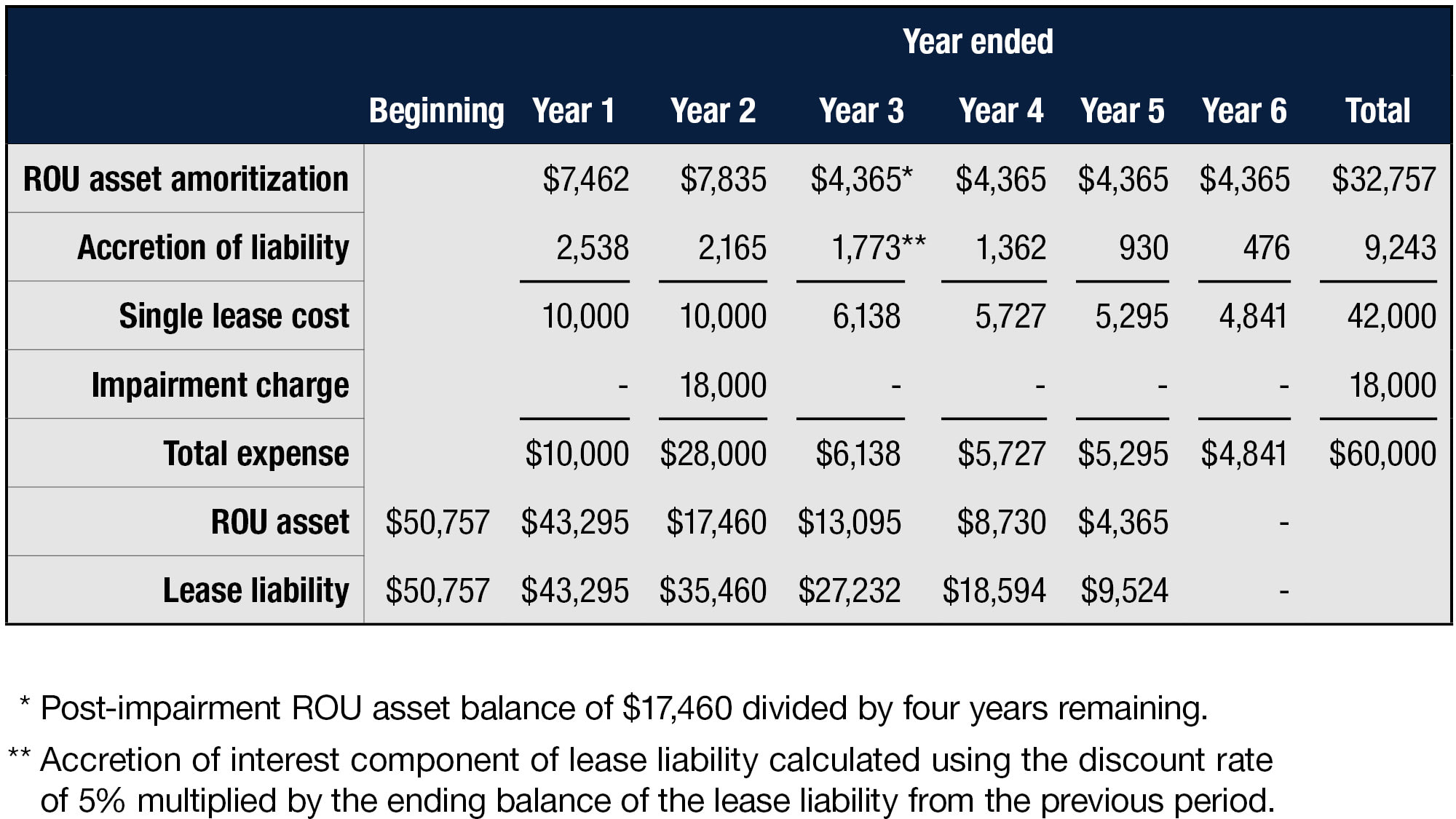 tia lease modifications example