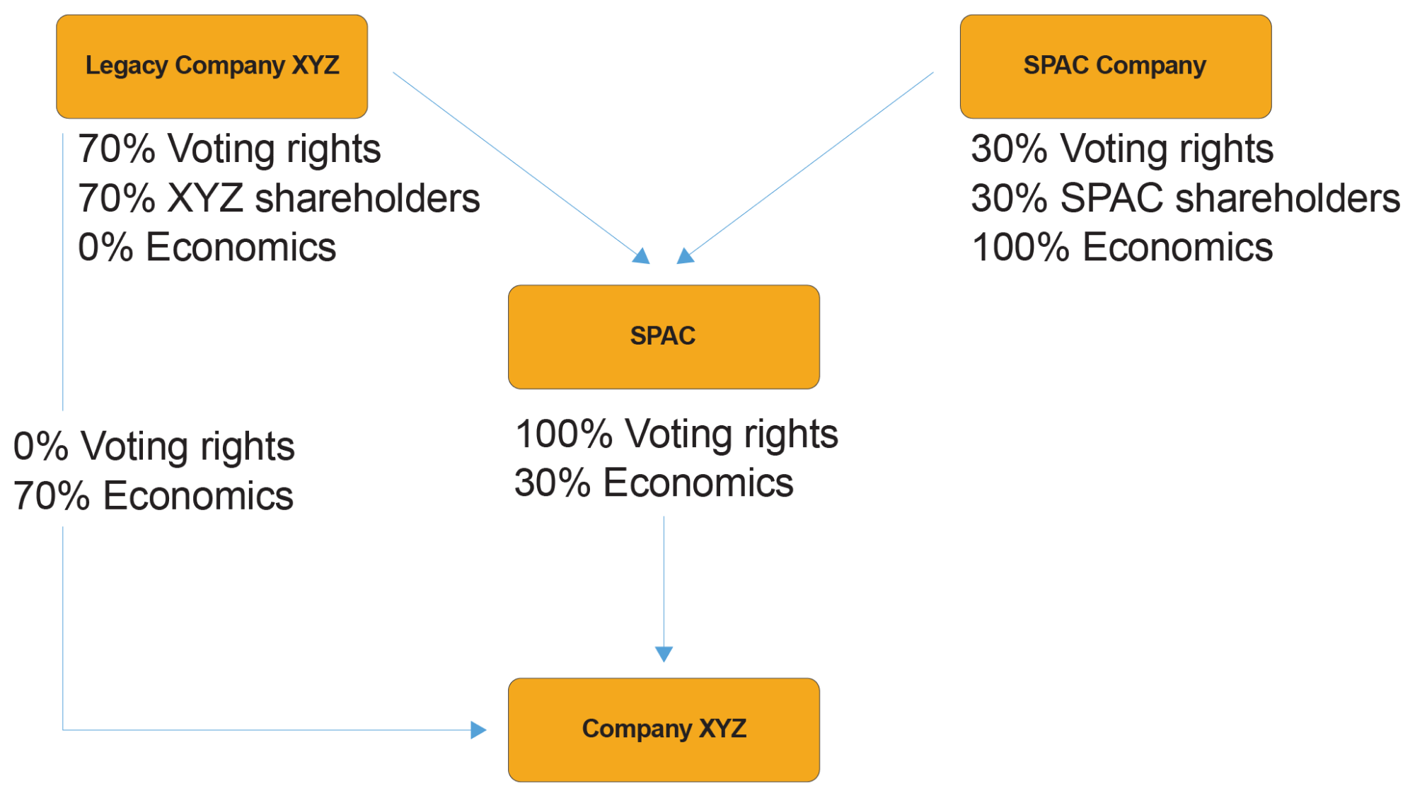 Chart of organizational structure after the transaction
