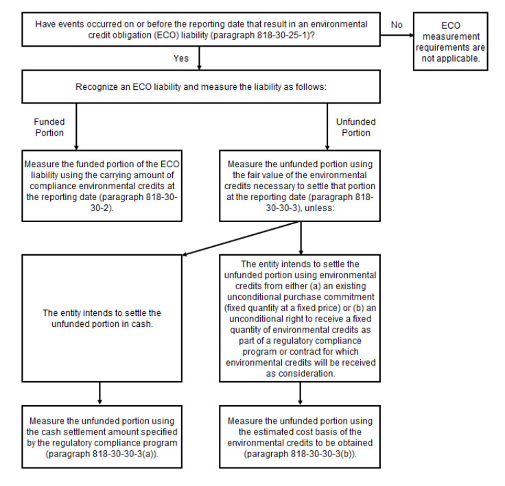 An overview of ECO recognition and measurement guidance. 