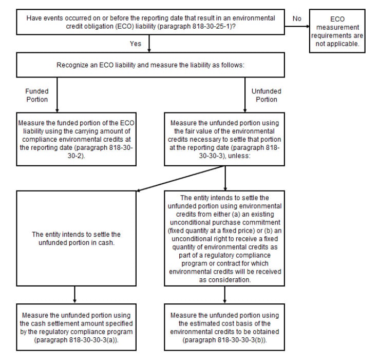 An overview of ECO recognition and measurement guidance.