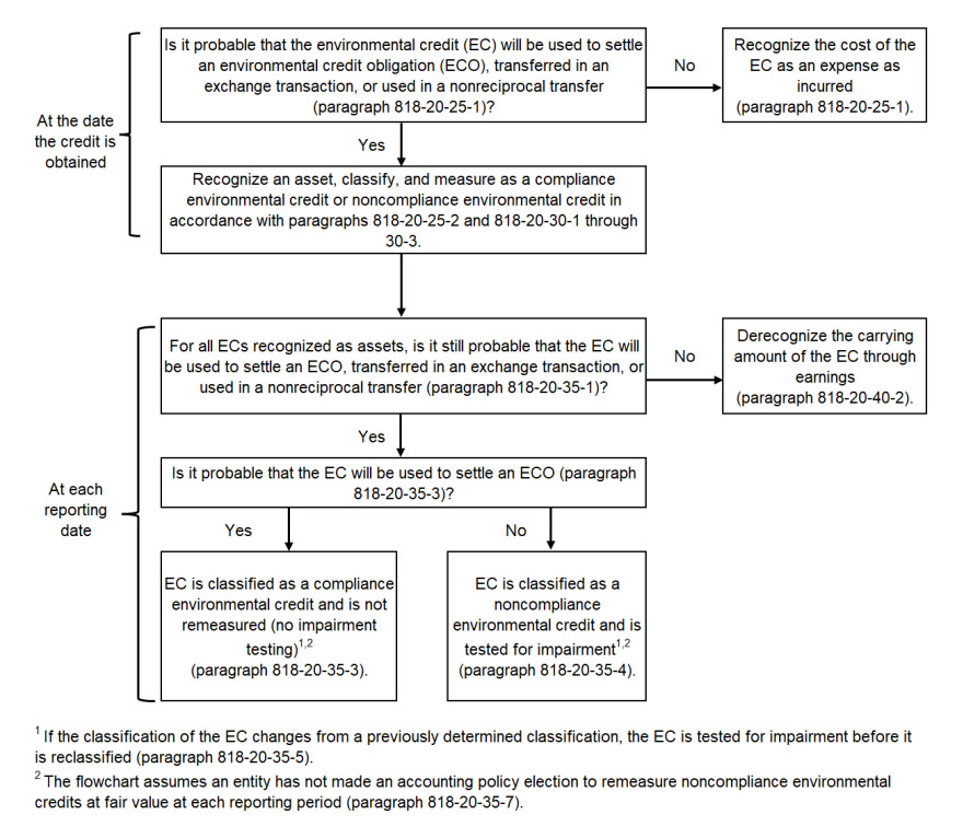 An overview of the asset recognition and measurement guidance. 