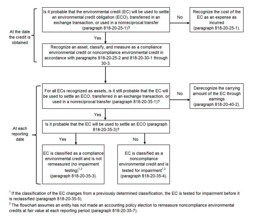 An overview of the asset recognition and measurement guidance.