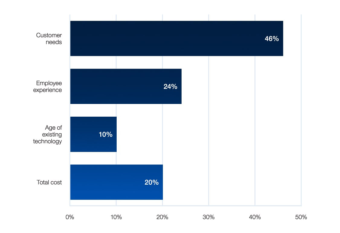 Digital technology investments