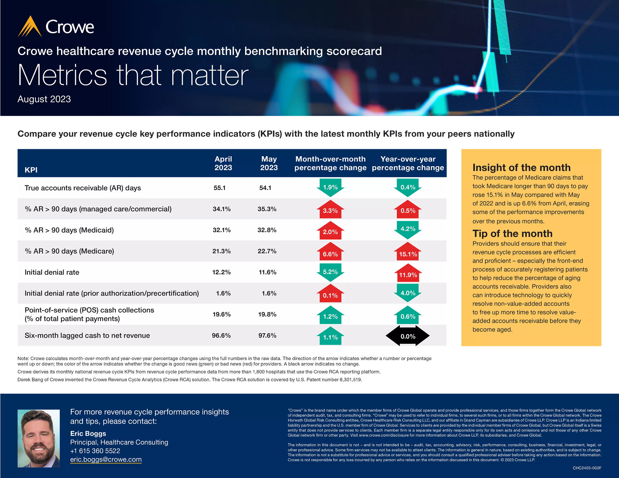 Crowe healthcare revenue cycle monthly benchmarking scorecard - August 2023