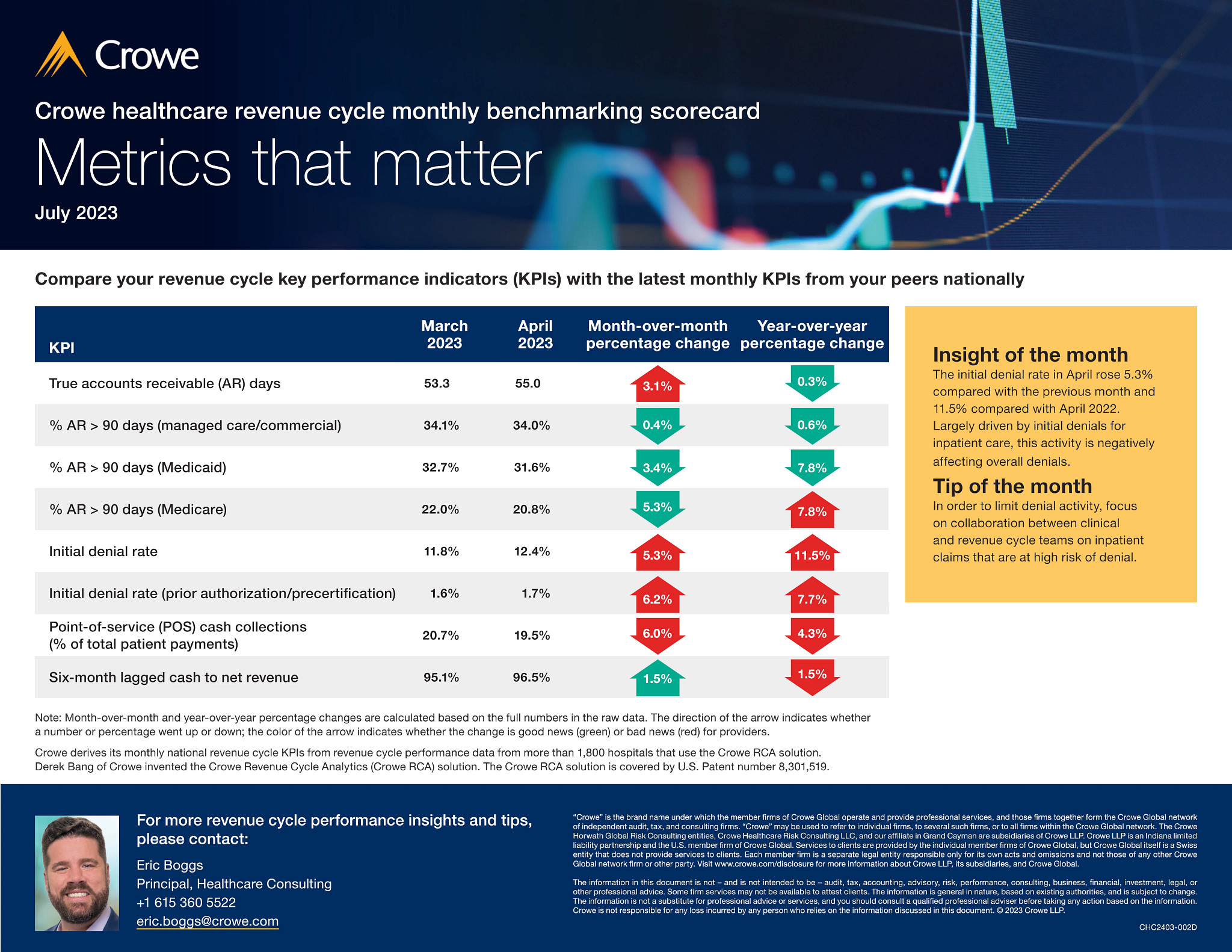 Crowe healthcare revenue cycle monthly benchmarking scorecard - July 2023