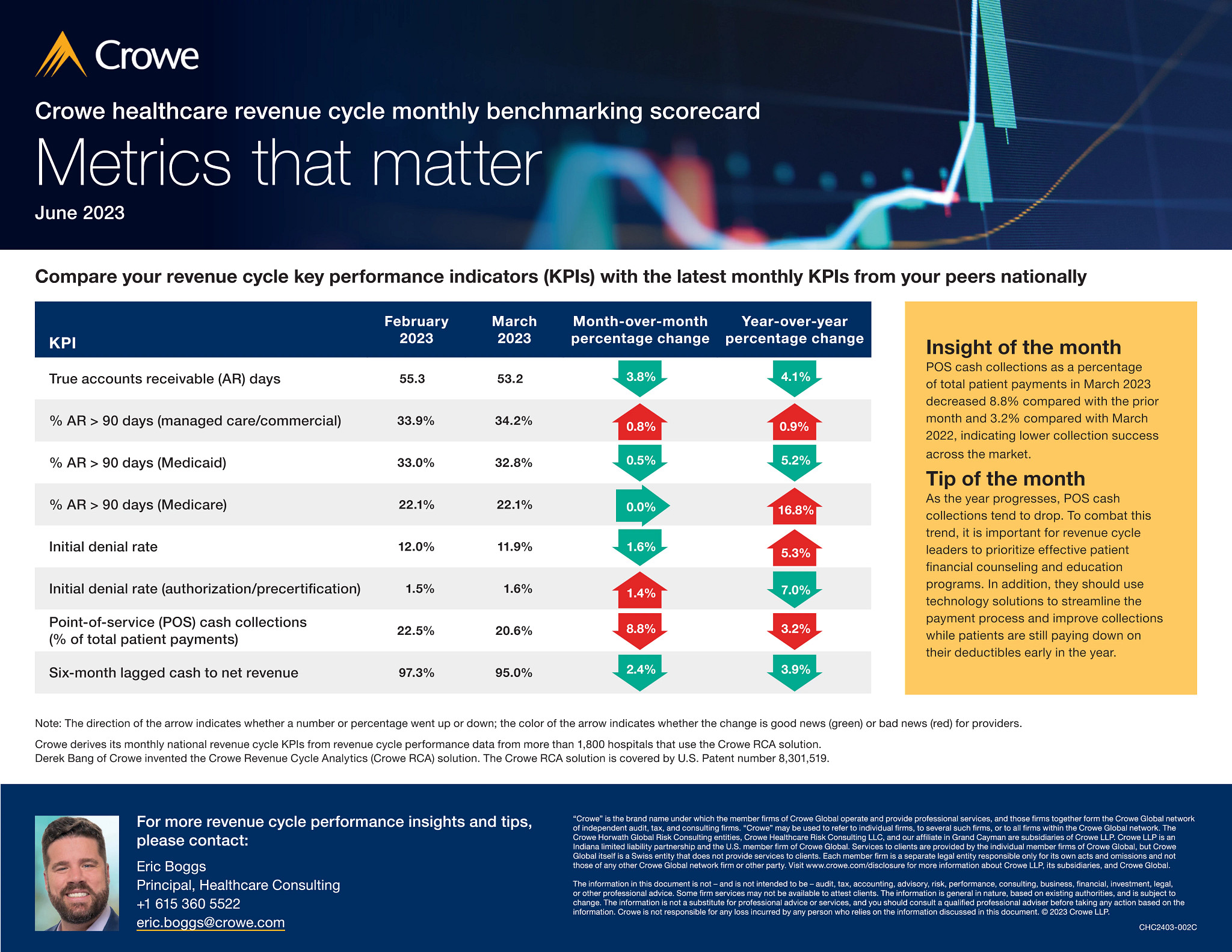 Crowe healthcare revenue cycle monthly benchmarking scorecard - June 2023