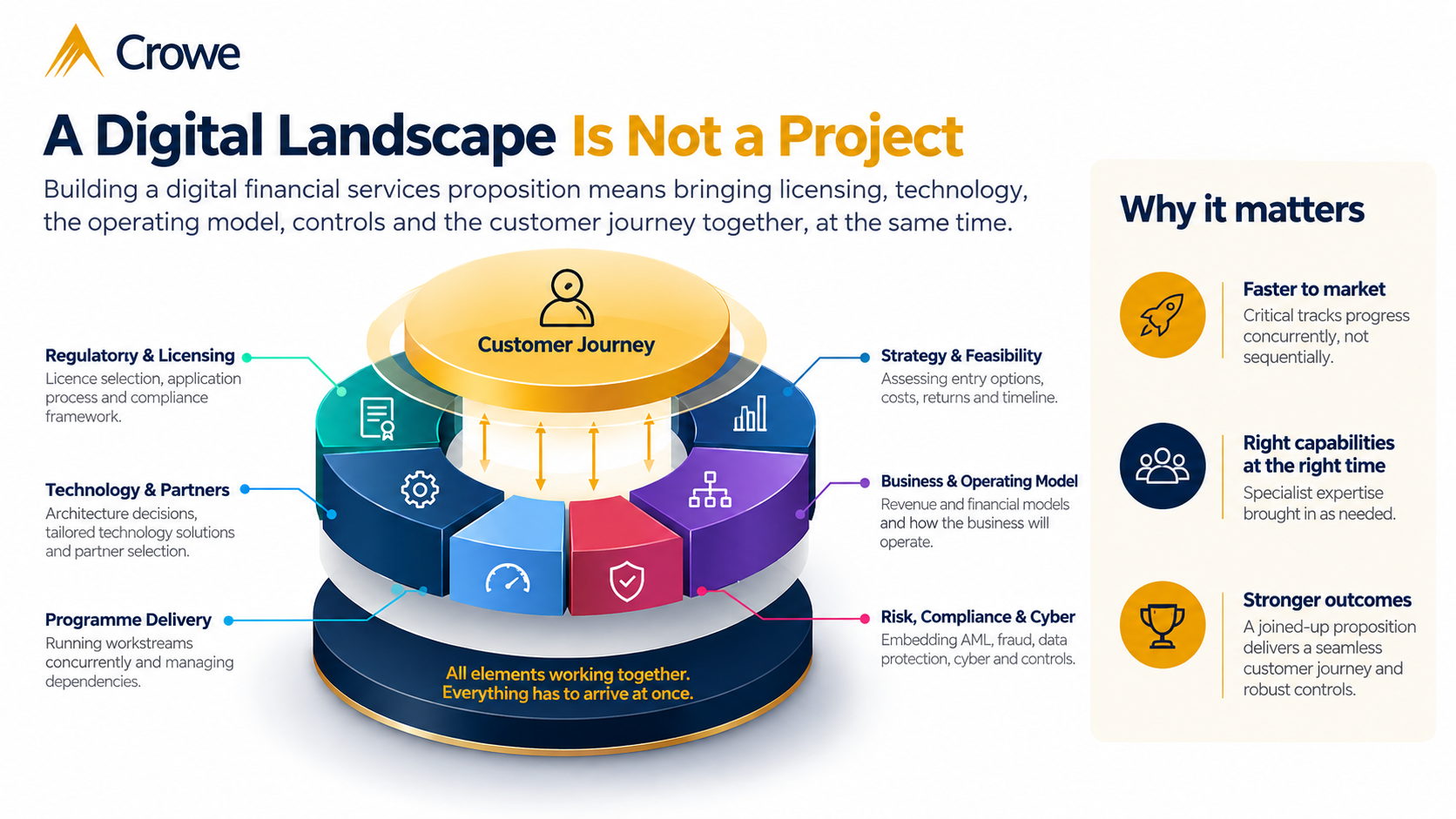 Building a Digital Financial Services Landscape