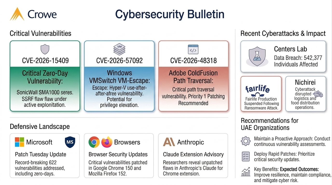 Cybersecurity Bulletin | Zero-Day & Critical Vulnerabilities