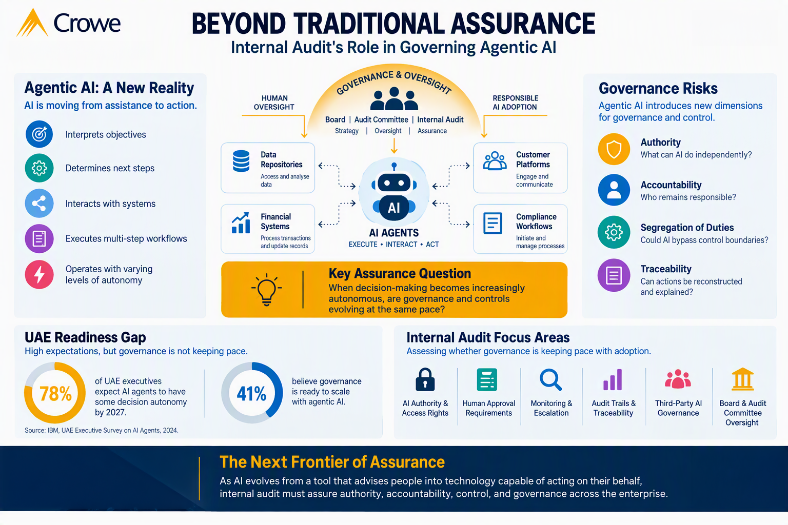 Beyond Traditional Assurance