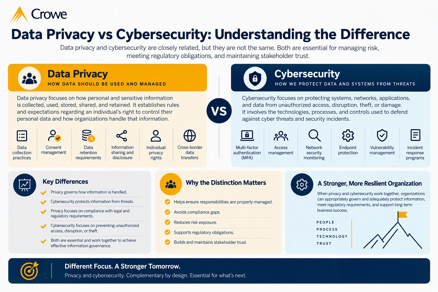 Data Privacy vs Cybersecurity