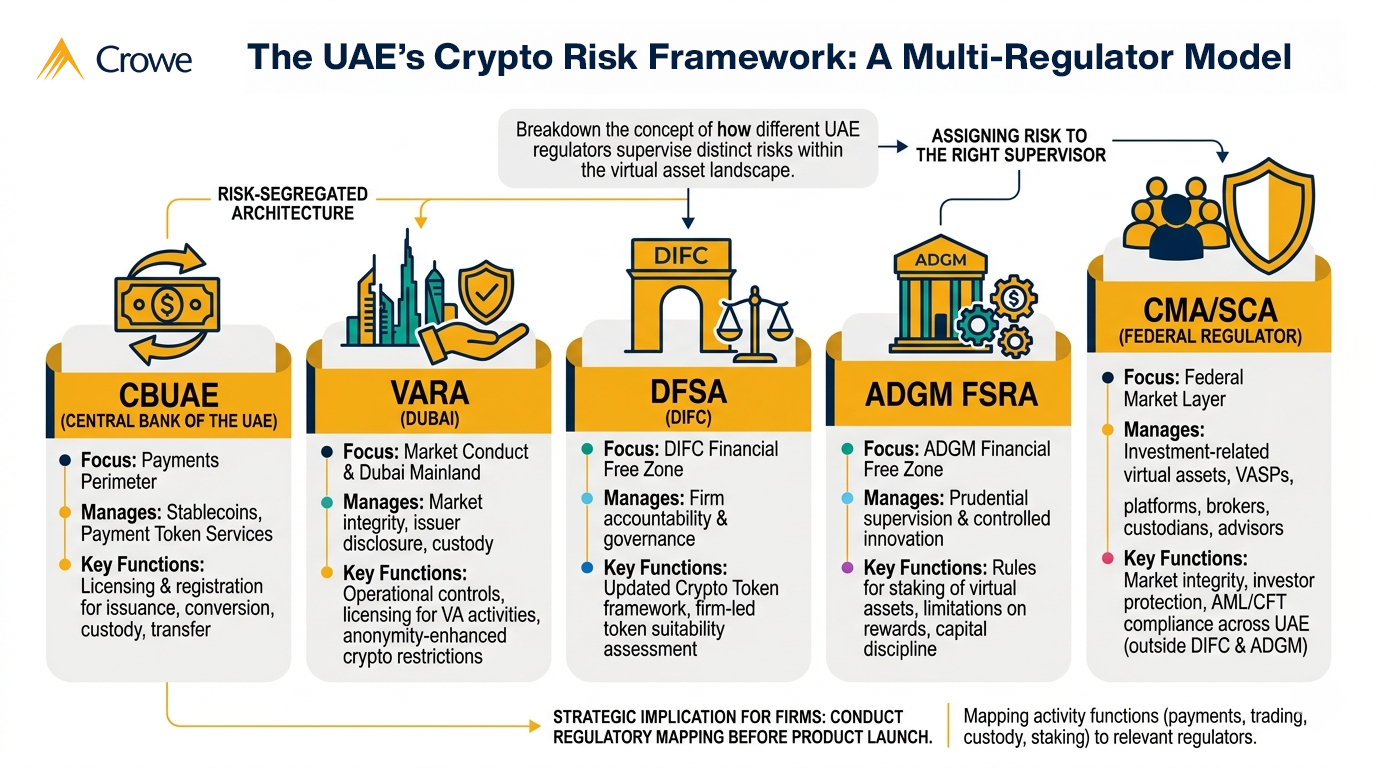 Crypto Regulation in the UAE