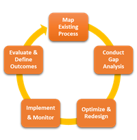 Business Process Re-engineering