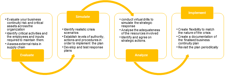 Business Continuity Plans
